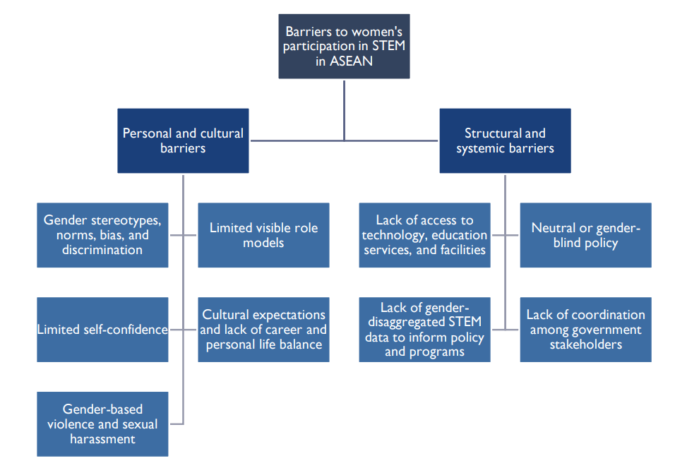 Asian Nations (ASEAN) Science and Technology Division